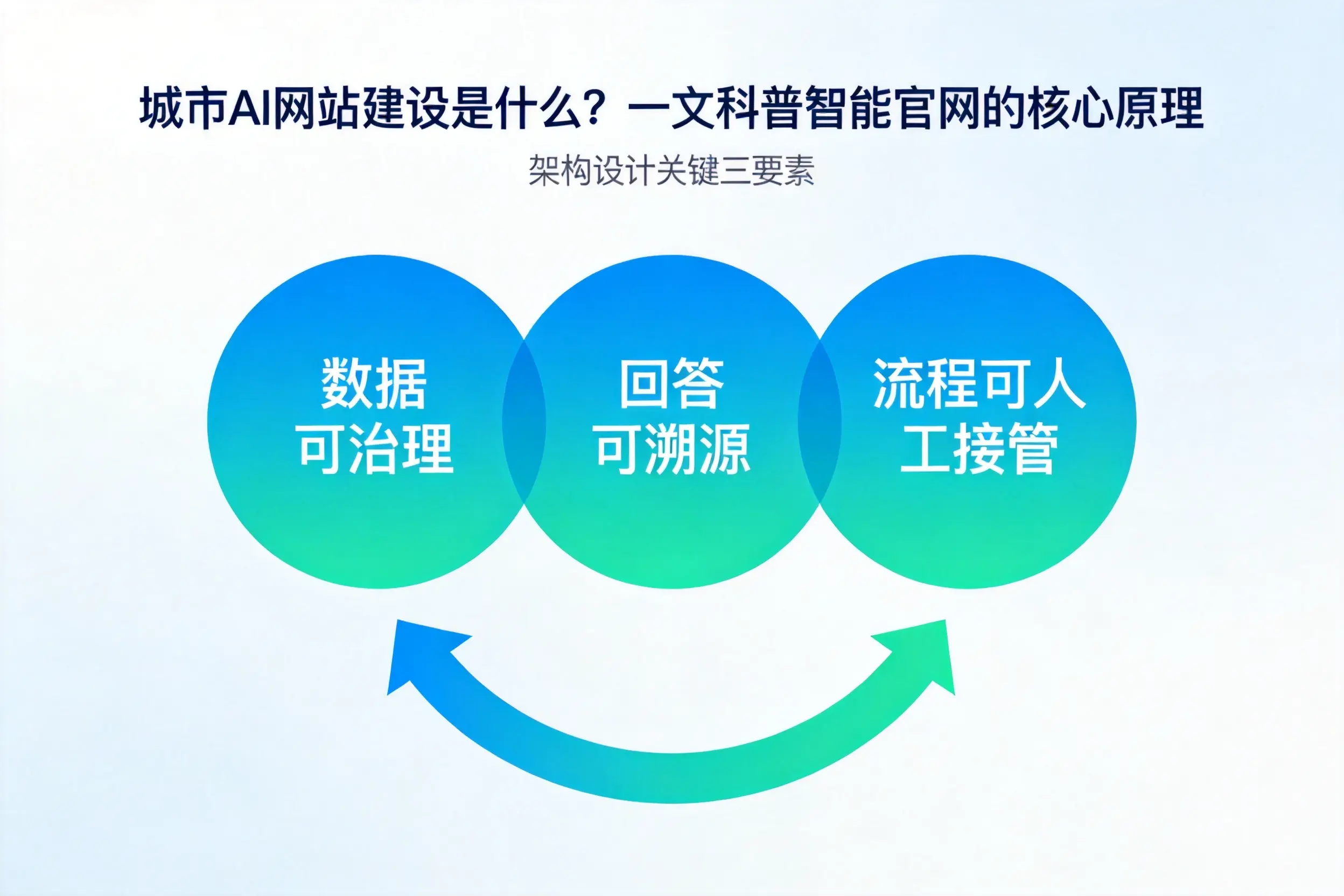 许昌AI网站建设是什么？一文科普智能官网的核心原理