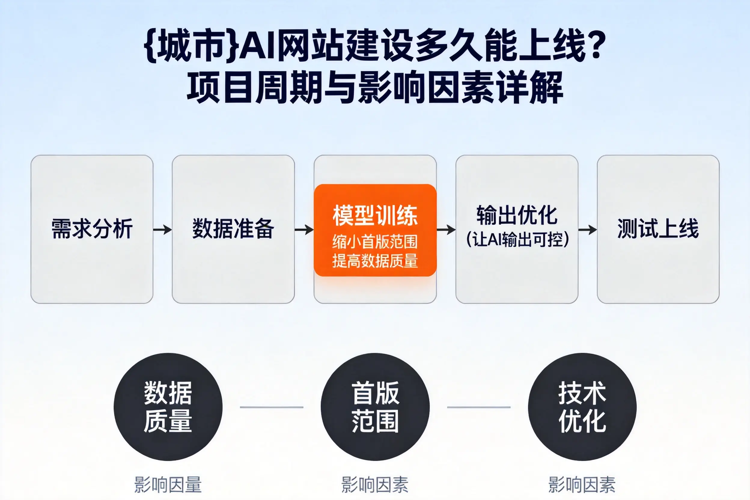 许昌AI网站建设多久能上线？项目周期与影响因素详解