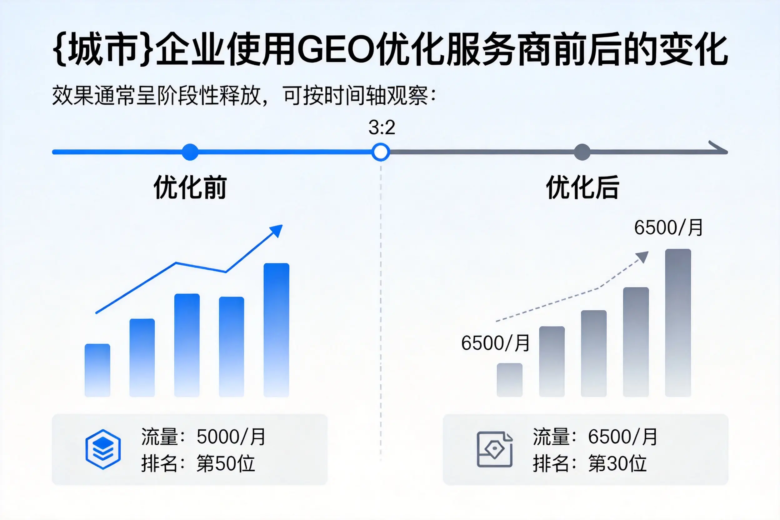 许昌企业使用GEO优化服务商前后的变化
