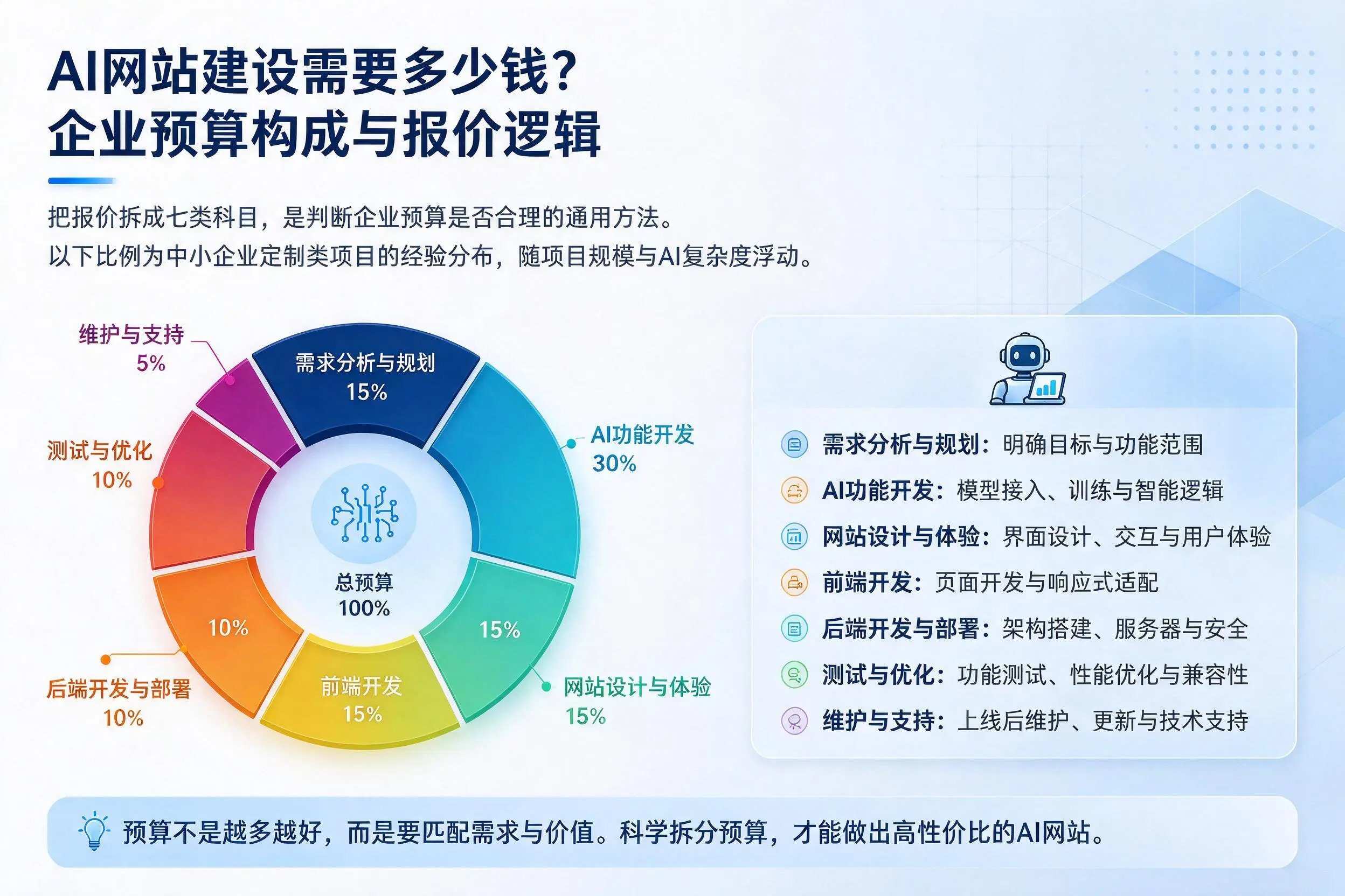 AI网站建设需要多少钱？许昌企业预算构成与报价逻辑