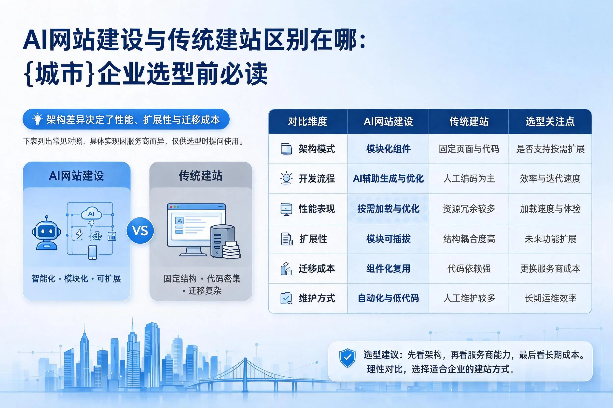 AI网站建设与传统建站区别在哪：许昌企业选型前必读