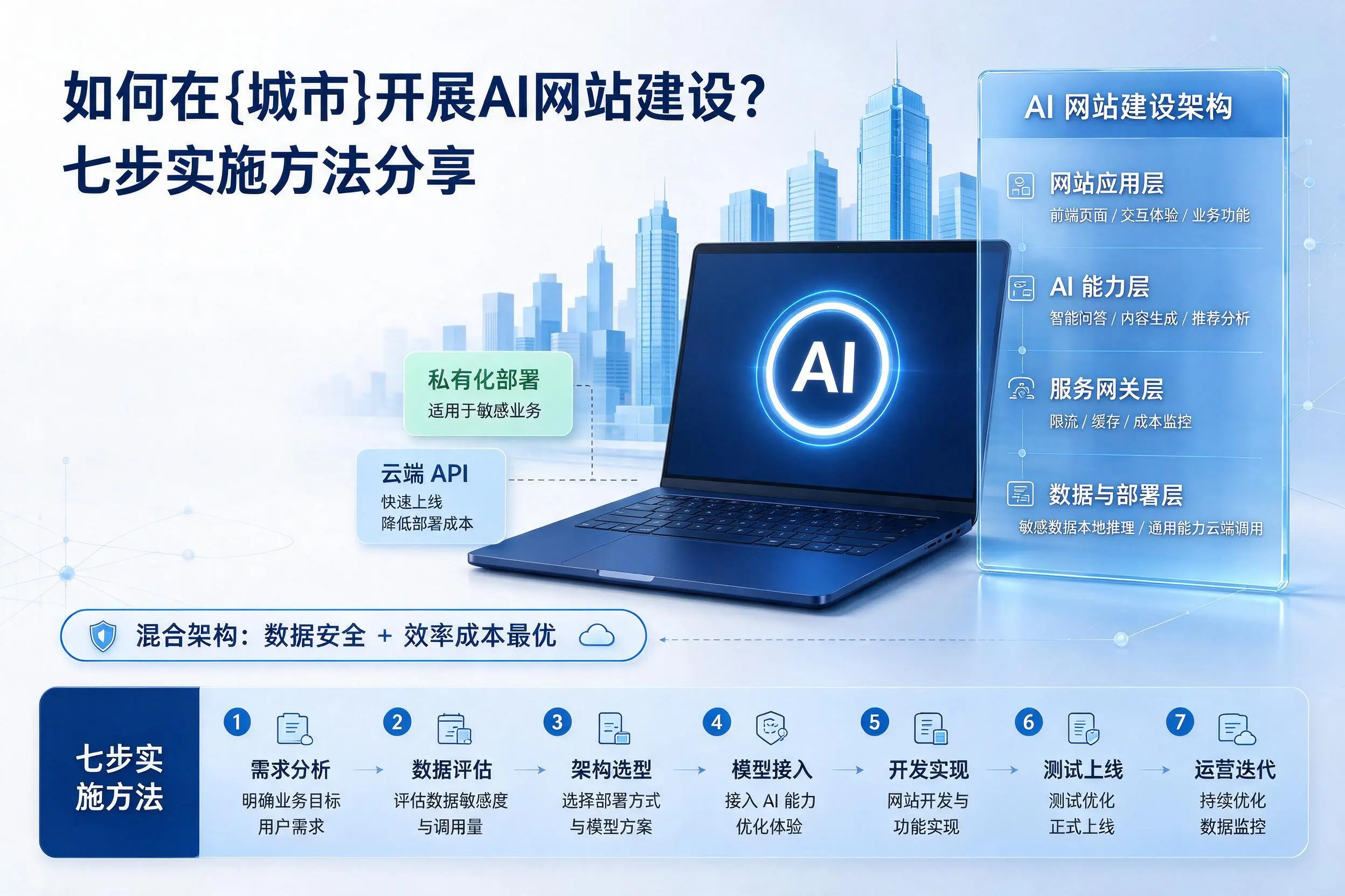 如何在许昌开展AI网站建设？七步实施方法分享
