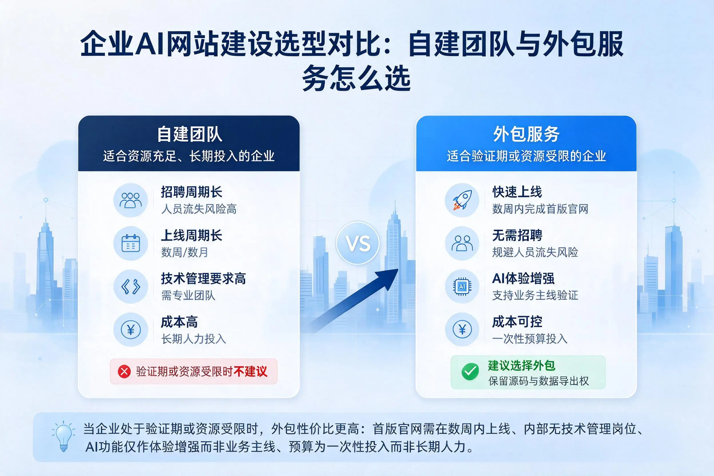 许昌企业AI网站建设选型对比:自建团队与外包服务怎么选