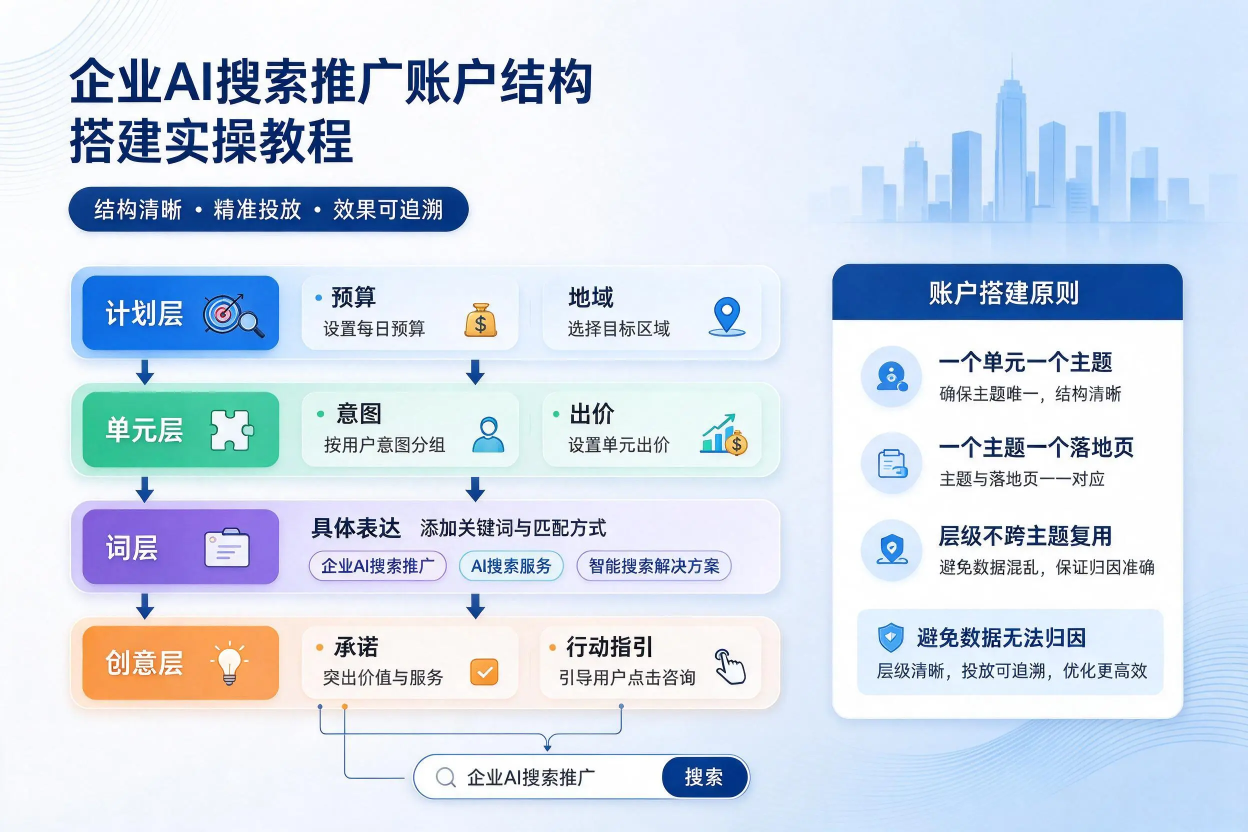 许昌企业AI搜索推广账户结构搭建实操教程